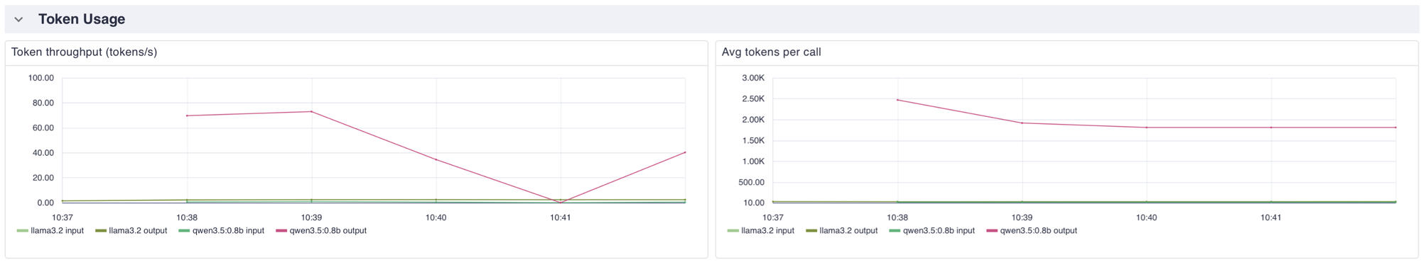 Perses GenAI dashboard — token throughput and average tokens per call